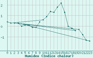 Courbe de l'humidex pour Engins (38)