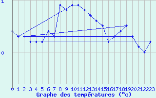 Courbe de tempratures pour Smhi