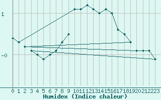 Courbe de l'humidex pour Zrich / Affoltern