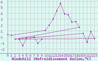 Courbe du refroidissement olien pour Kufstein