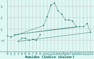 Courbe de l'humidex pour Melle (Be)