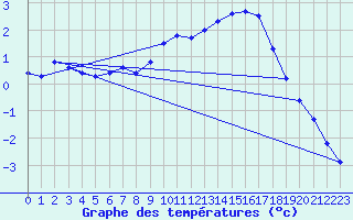 Courbe de tempratures pour Schpfheim