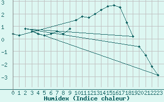 Courbe de l'humidex pour Schpfheim