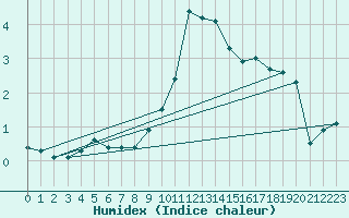 Courbe de l'humidex pour Dagloesen