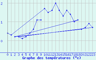 Courbe de tempratures pour Ebnat-Kappel