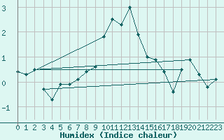 Courbe de l'humidex pour Saentis (Sw)