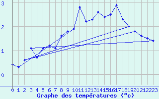 Courbe de tempratures pour Ulkokalla