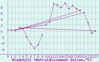 Courbe du refroidissement olien pour Montpellier (34)