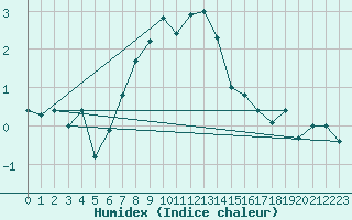 Courbe de l'humidex pour Eggishorn