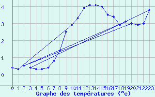 Courbe de tempratures pour Dagloesen