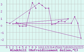 Courbe du refroidissement olien pour Melle (Be)