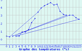 Courbe de tempratures pour Flisa Ii