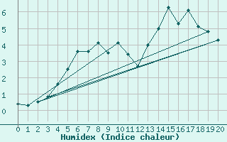 Courbe de l'humidex pour Kemi Ajos