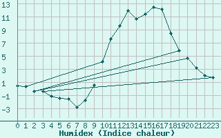 Courbe de l'humidex pour Chambry / Aix-Les-Bains (73)