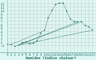 Courbe de l'humidex pour Dolembreux (Be)