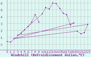 Courbe du refroidissement olien pour Gustavsfors