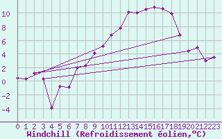 Courbe du refroidissement olien pour Straubing