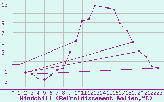 Courbe du refroidissement olien pour Sallanches (74)