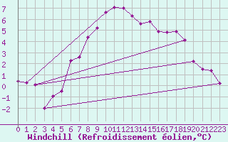 Courbe du refroidissement olien pour Aultbea