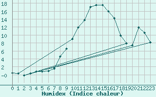 Courbe de l'humidex pour Ilanz