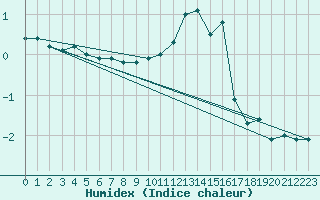 Courbe de l'humidex pour Annecy (74)