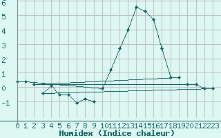 Courbe de l'humidex pour Grenoble/agglo Le Versoud (38)