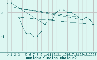 Courbe de l'humidex pour Kuusamo Ruka Talvijarvi