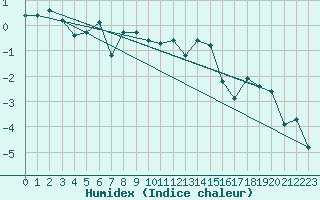 Courbe de l'humidex pour Les Attelas