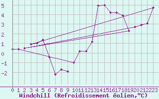 Courbe du refroidissement olien pour Warcop Range