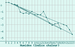 Courbe de l'humidex pour Leutkirch-Herlazhofen