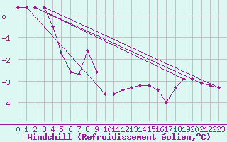 Courbe du refroidissement olien pour Beaucroissant (38)