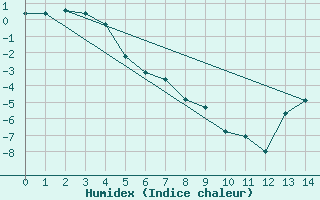 Courbe de l'humidex pour Komakuk Beach, Y. T.