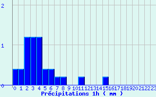 Diagramme des prcipitations pour Ribouisse (11)