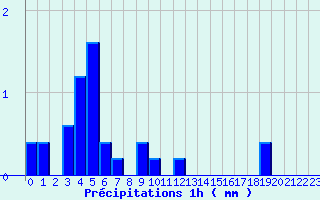 Diagramme des prcipitations pour Bonnat (23)