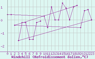 Courbe du refroidissement olien pour Muehlacker