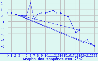 Courbe de tempratures pour Monte Cimone