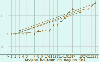 Courbe de la hauteur des vagues pour le bateau LF6A