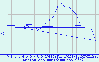 Courbe de tempratures pour Sermange-Erzange (57)