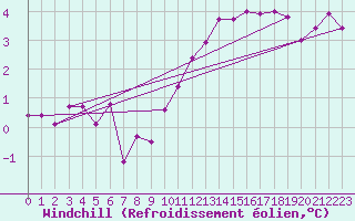 Courbe du refroidissement olien pour Saint-Mdard-d