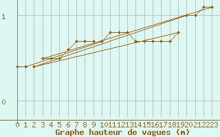 Courbe de la hauteur des vagues pour la bouée 62116