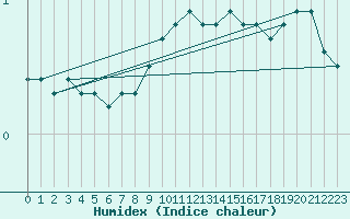 Courbe de l'humidex pour Svartbyn