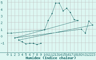 Courbe de l'humidex pour Larkhill