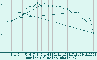 Courbe de l'humidex pour Uto