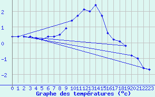 Courbe de tempratures pour Gaddede A