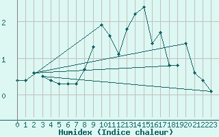 Courbe de l'humidex pour Luhanka Judinsalo