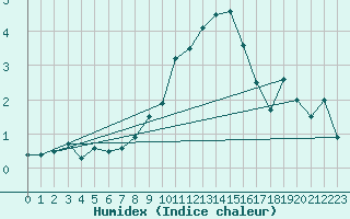 Courbe de l'humidex pour Nyon-Changins (Sw)