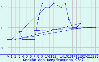 Courbe de tempratures pour Monte Scuro