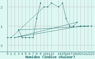 Courbe de l'humidex pour Monte Scuro