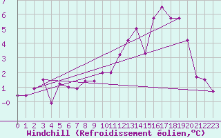 Courbe du refroidissement olien pour Hohrod (68)