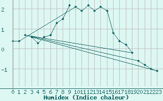 Courbe de l'humidex pour Tartu